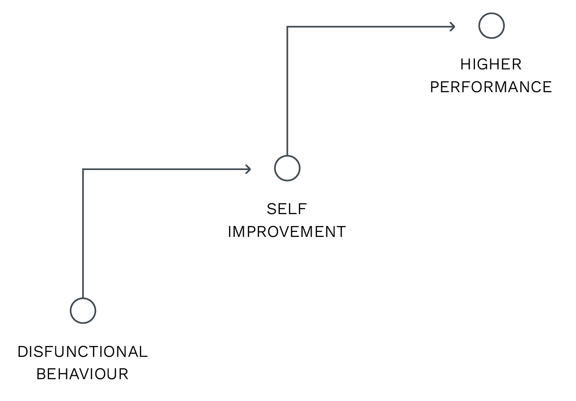 Representation of the steps to self improvement.